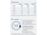 삼성물산, 작년 영업이익 2조9840억…건설부문 영업익 1조 사수