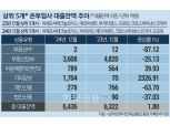 다사다난했던 온투업 ‘10년’ 기관투자 수혈로 빛볼까