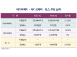 네·카·토 삼국지 열전…페이코 B2B로 ‘추격’