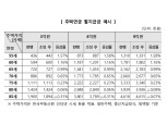 3월부터 주택연금 월 지급금 늘어난다…평균 0.42% 증가