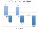 LG엔솔·삼성SDI·SK온, 車배터리 부진 장기화에 '방어 태세'