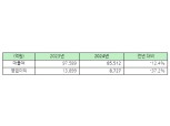 두산밥캣, 작년 영업이익 8727억원…전년比 37% 감소