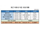 에코프로, 지난해 3145억 적자..."올 상반기 흑자전환 노린다"