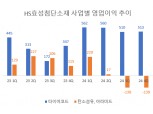 HS효성첨단소재, 기대이상 실적에도 웃지 못하는 이유...'슈퍼섬유' 부진
