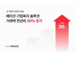 NHN페이코, 기업복지 솔루션 거래액 30% 증가…B2B 성장세 지속