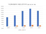 두산에너빌리티, 자회사 실적 악화로 작년 영업이익 30% 추락