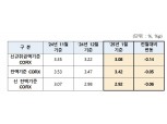 코픽스 4개월 연속 하락…은행 주담대 변동금리 내려간다