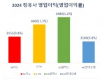 '불황 속 선방' 에쓰오일-GS칼텍스, 비결은?