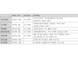 "카뱅 성공 따라가자" 3대 인뱅·시중은행 모임통장 차별점은