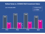 Pharmaceutical DNA in Kolmar Korea and COSMAX... True Commitment to R&D