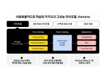 카카오, 카나나 경량 모델  ‘Kanana Nano’ 오픈소스 공개