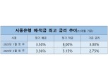 대출금리 인하는 찔끔, 수신금리는 뚝…기준금리 떨어져도 고객 혜택 '無‘