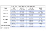 '불황에도 주주환원'…삼성·현대·DL·GS건설, 배당·자사주 매입 지속