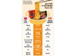 전통강호 신라면 vs 신흥강호 불닭볶음면…농심-삼양식품 ‘K맵부심’ 경쟁