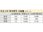 '육아휴직 1등' 한화오션 그런데 여직원 사용률은 왜…?