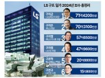 LS그룹 연봉은 구자균-구자은-구자열 순