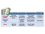 LG Energy Solution, Samsung SDI and SK-on Aim for 'K-Battery Comeback'