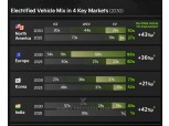 Kia Cuts North American EV Sales Target by 34% Following Trump's Election