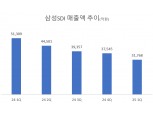 삼성SDI, 1분기 매출 시장 기대치 상회