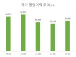 기아, 1분기 영업이익 3조86억 12% 감소 "인센티브 기저효과"