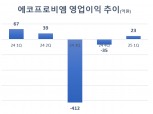 에코프로비엠, 1분기 영업이익 23억...흑자전환