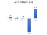 LG화학, 1분기 영업이익 4470억...석화 적자폭 축소