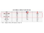 경영인 출신 사외이사, 삼성전자 0명 vs 애플 7명