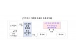 비상장·조각투자 제도권 진입…금융위, 자본시장 판 바꾼다