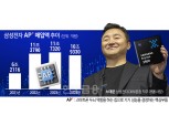 ‘갤Z 7월 투입’ 노태문…불안한 ‘엑시노스’가 고민