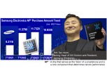 ‘Galaxy Z Launch in July’ Roh Tae-moon…Unstable ‘Exynos’ Remains a Concern
