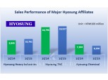 Hyosung Posts Stronger-than-Expected Earnings…Heavy Industries Surges, Textiles Hold Ground