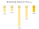 롯데케미칼, 1분기 영업손실 1266억원...첨단소재 실적 개선