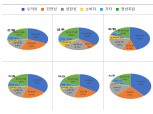 금감원, 금융사 성과보수 규정 손본다…고위험경영·성과급 이연 집중 점검