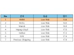 HMM, 글로벌 ESG 평가 '선사 1위'