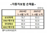 자동차보험 4월 손해율 83.2% 지속 증가세…올해 적자 수순