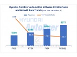 Hyundai Motor Alters Self-Driving Tech Focus… Hyundai AutoEver's Standing at Risk, CEO Kim Yoon-gu Faces Strategic Test