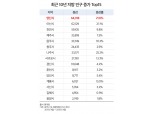 인구 증가 지방 도시는 어디?…GS건설·코오롱글로벌 '알짜 지역' 공략