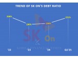 SK On Turns to Private Bonds Amid Market Challenges—Can It Stabilize Its Finances?