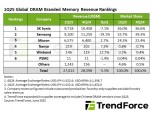 Samsung Electronics Loses D-RAM Top Spot After 33 Years... Will It Struggle All Year?
