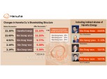 Hanwha DK, the Only 1980s-born Heir to Complete Succession