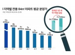 국민평형 84㎡ 평균 7.7억 시대…분양가 오르기 전 잡아야 할 '새 아파트'는?