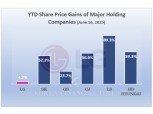 Why Is LG Left Behind While Holding Companies Soar?