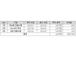 신한투자증권, 알보테크 투자금 전액 회수… 누적 수익률 42%