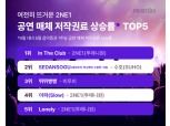 '전월비 최대 70배 껑충'…뮤직카우, 5월 공연 저작권료 상승률 톱5 공개