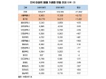 부동산 시장 살아나나…1Q 아파트 매매량 전년比 1.7만건 증가