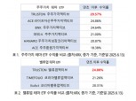개미가 키운 ETF 200조 시대…자산운용사, 테마 신상품으로 응답