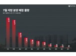 李 정부 출범에 지방 부동산 기대감 UP…대우·GS·현산 등 7월 1.7만 가구 분양