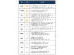 하반기 반도체·디스플레이 뜨고 자동차 지고
