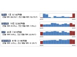 대규모 유상증자로 5월 주식발행 전월비 386% 급증…회사채 발행 36% 감소