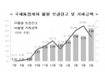 예탁원, 국채통합계좌 개통 1주년…보관잔고 6조원·국내외 누적 거래액 170조원 돌파